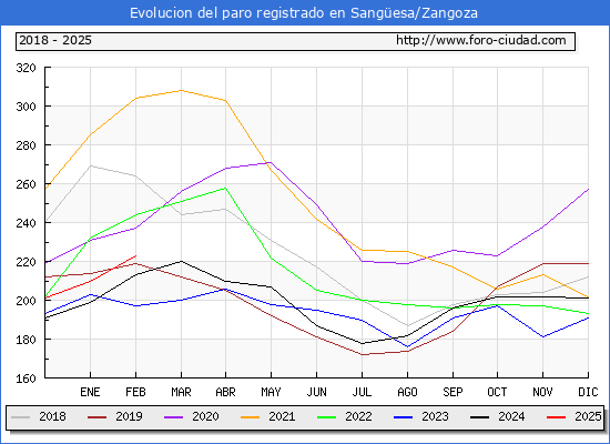 Evolucin de los datos de parados para el Municipio de Sangesa/Zangoza hasta Febrero del 2025.
