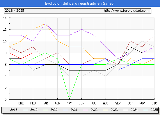 Evolucin de los datos de parados para el Municipio de Sansol hasta Febrero del 2025.