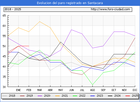 Evolucin de los datos de parados para el Municipio de Santacara hasta Febrero del 2025.