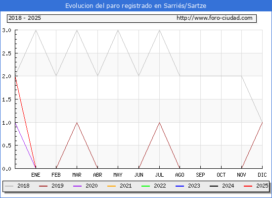 Evolucin de los datos de parados para el Municipio de Sarris/Sartze hasta Febrero del 2025.