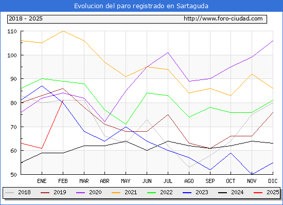 Evolucin de los datos de parados para el Municipio de Sartaguda hasta Febrero del 2025.