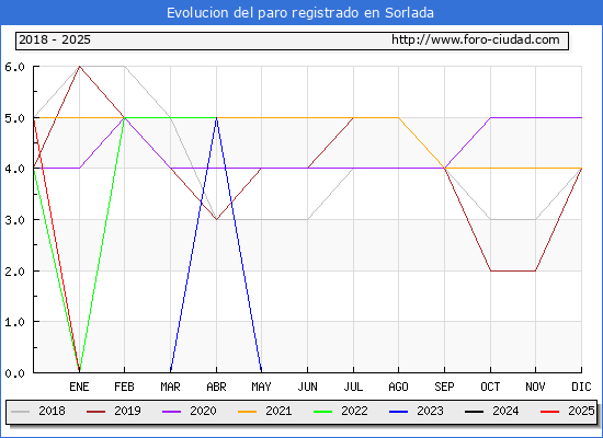 Evolucin de los datos de parados para el Municipio de Sorlada hasta Febrero del 2025.