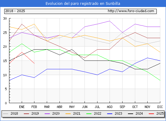 Evolucin de los datos de parados para el Municipio de Sunbilla hasta Febrero del 2025.