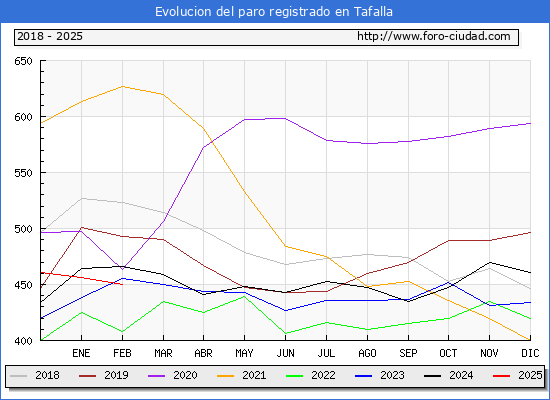 Evolucin de los datos de parados para el Municipio de Tafalla hasta Febrero del 2025.