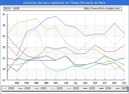Evolucin de los datos de parados para el Municipio de Tiebas-Muruarte de Reta hasta Febrero del 2025.