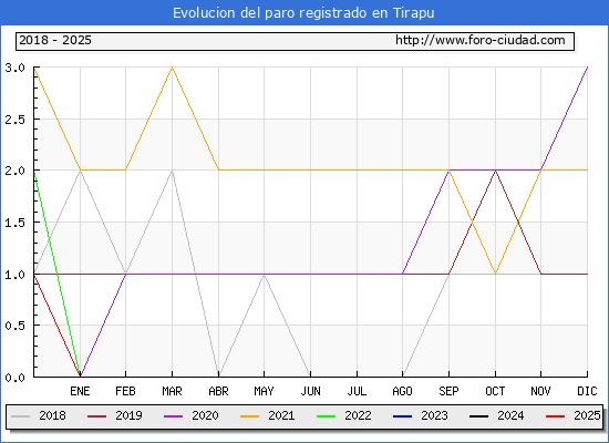 Evolucin de los datos de parados para el Municipio de Tirapu hasta Febrero del 2025.