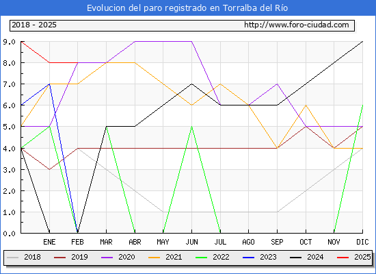 Evolucin de los datos de parados para el Municipio de Torralba del Ro hasta Febrero del 2025.