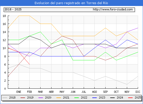 Evolucin de los datos de parados para el Municipio de Torres del Ro hasta Febrero del 2025.
