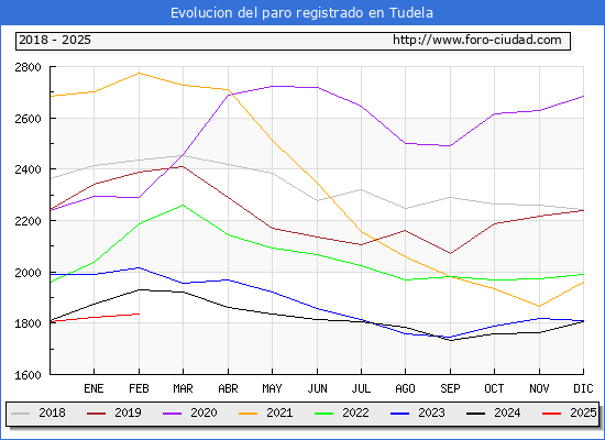 Evolucin de los datos de parados para el Municipio de Tudela hasta Febrero del 2025.