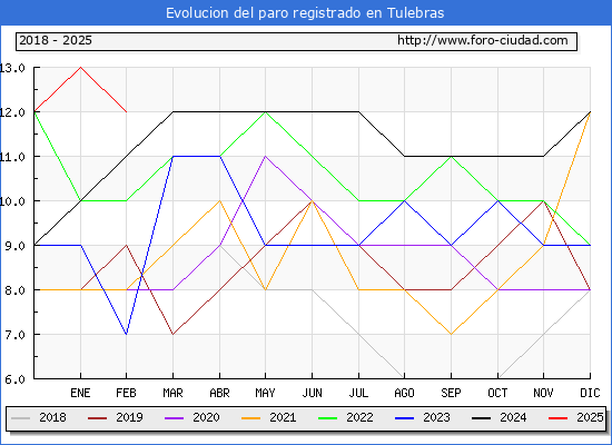 Evolucin de los datos de parados para el Municipio de Tulebras hasta Febrero del 2025.