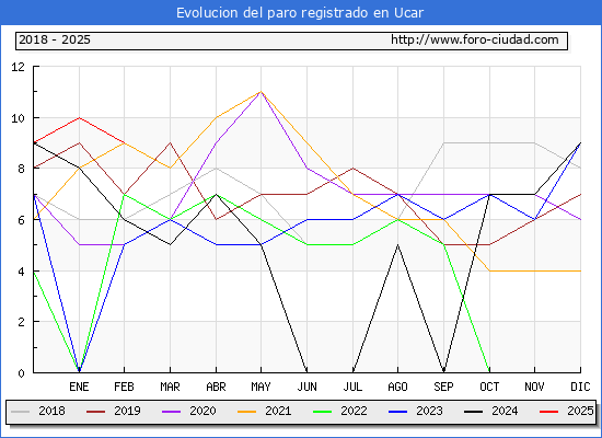 Evolucin de los datos de parados para el Municipio de Ucar hasta Febrero del 2025.