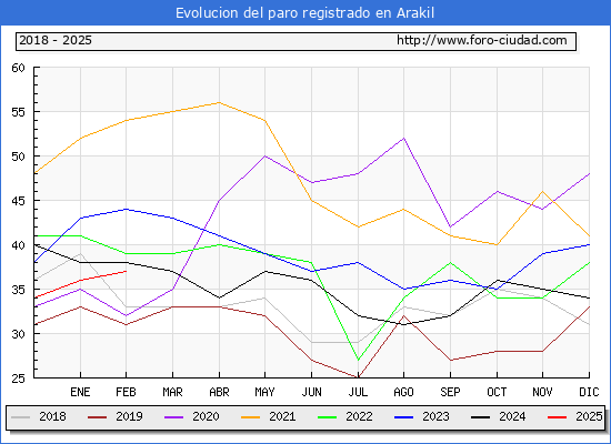 Evolucin de los datos de parados para el Municipio de Arakil hasta Febrero del 2025.