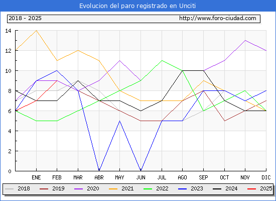 Evolucin de los datos de parados para el Municipio de Unciti hasta Febrero del 2025.