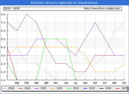 Evolucin de los datos de parados para el Municipio de Unzu/Untzue hasta Febrero del 2025.