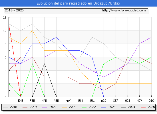 Evolucin de los datos de parados para el Municipio de Urdazubi/Urdax hasta Febrero del 2025.