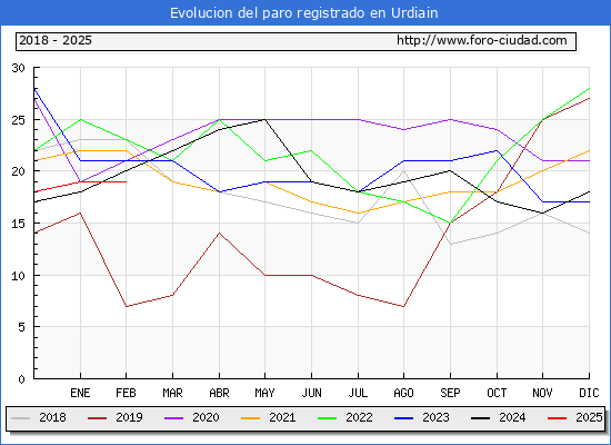 Evolucin de los datos de parados para el Municipio de Urdiain hasta Febrero del 2025.