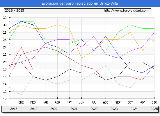 Evolucin de los datos de parados para el Municipio de Urroz-Villa hasta Febrero del 2025.