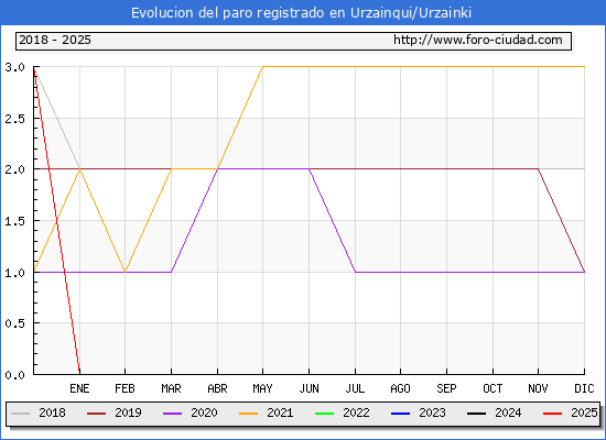 Evolucin de los datos de parados para el Municipio de Urzainqui/Urzainki hasta Febrero del 2025.