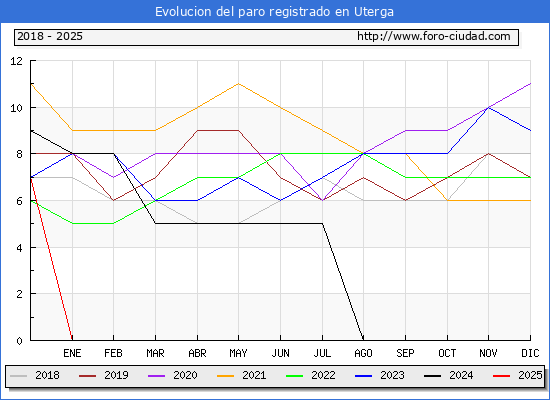 Evolucin de los datos de parados para el Municipio de Uterga hasta Febrero del 2025.