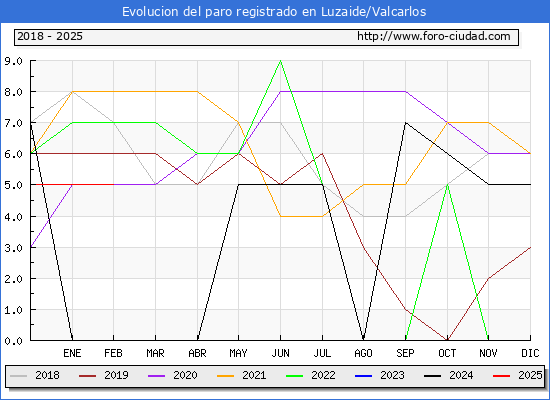 Evolucin de los datos de parados para el Municipio de Luzaide/Valcarlos hasta Febrero del 2025.
