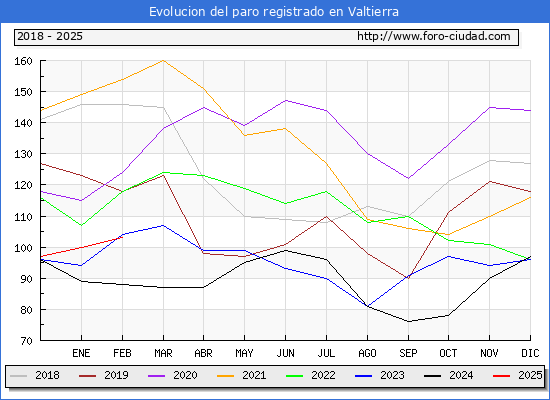 Evolucin de los datos de parados para el Municipio de Valtierra hasta Febrero del 2025.