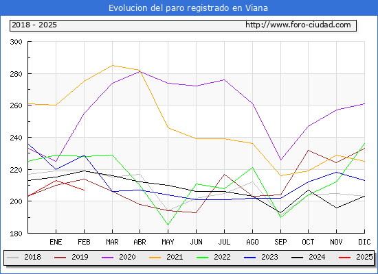 Evolucin de los datos de parados para el Municipio de Viana hasta Febrero del 2025.