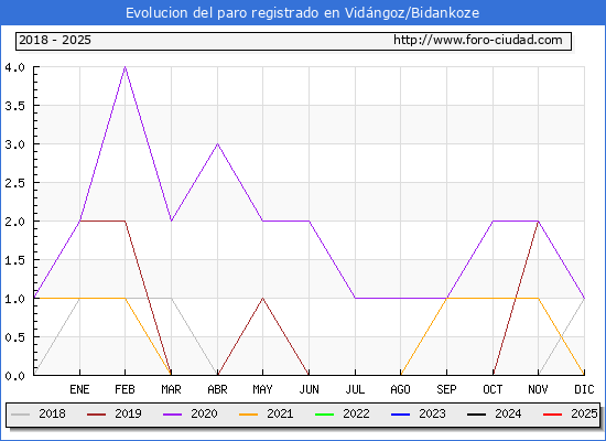 Evolucin de los datos de parados para el Municipio de Vidngoz/Bidankoze hasta Febrero del 2025.
