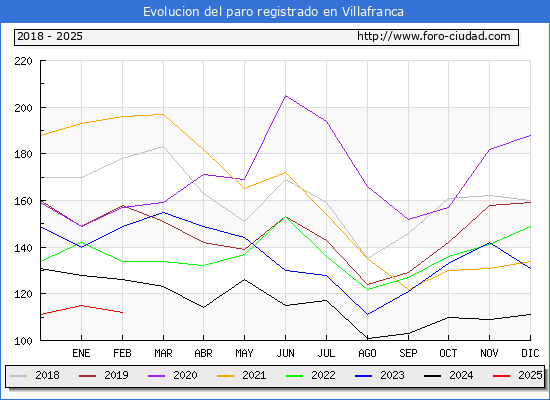 Evolucin de los datos de parados para el Municipio de Villafranca hasta Febrero del 2025.