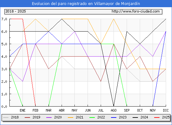 Evolucin de los datos de parados para el Municipio de Villamayor de Monjardn hasta Febrero del 2025.