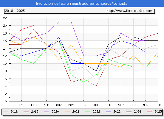 Evolucin de los datos de parados para el Municipio de Lnguida/Longida hasta Febrero del 2025.