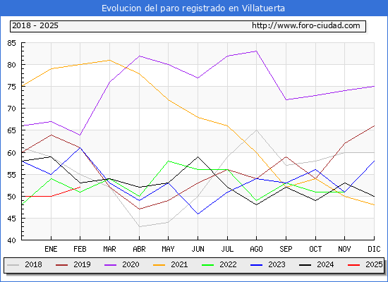 Evolucin de los datos de parados para el Municipio de Villatuerta hasta Febrero del 2025.