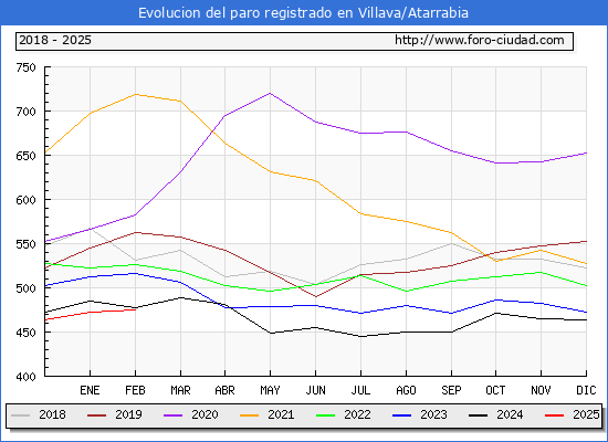 Evolucin de los datos de parados para el Municipio de Villava/Atarrabia hasta Febrero del 2025.