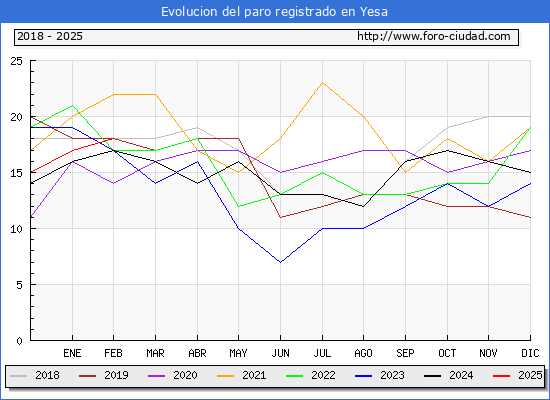 Evolucin de los datos de parados para el Municipio de Yesa hasta Febrero del 2025.