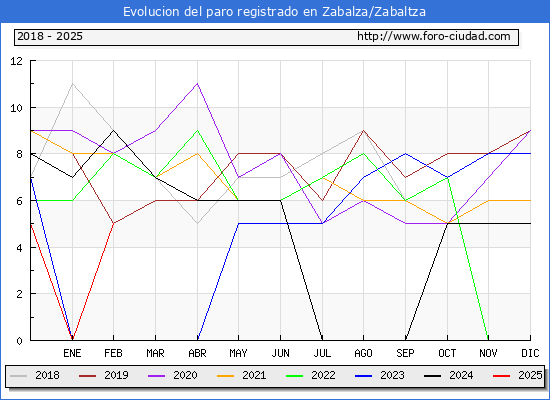 Evolucin de los datos de parados para el Municipio de Zabalza/Zabaltza hasta Febrero del 2025.