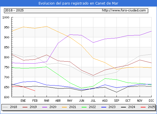 Evolucin de los datos de parados para el Municipio de Canet de Mar hasta Febrero del 2025.