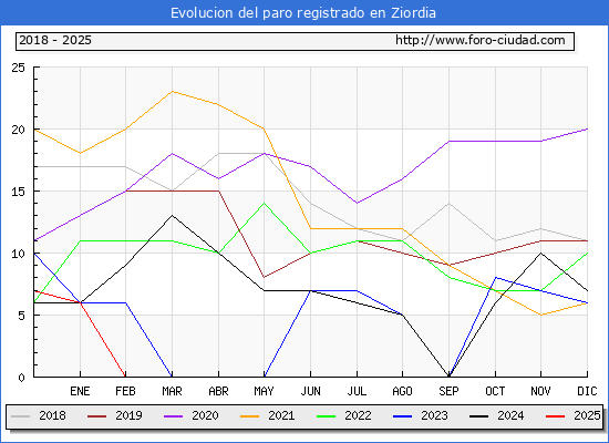 Evolucin de los datos de parados para el Municipio de Ziordia hasta Febrero del 2025.