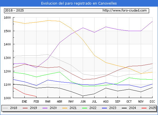 Evolucin de los datos de parados para el Municipio de Canovelles hasta Febrero del 2025.