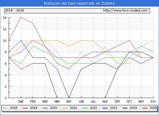 Evolucin de los datos de parados para el Municipio de Zubieta hasta Febrero del 2025.