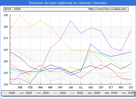 Evolucin de los datos de parados para el Municipio de Cnoves i Samals hasta Febrero del 2025.