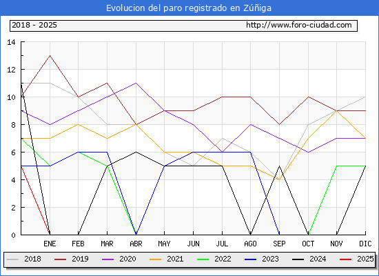 Evolucin de los datos de parados para el Municipio de Ziga hasta Febrero del 2025.