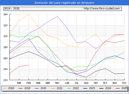 Evolucin de los datos de parados para el Municipio de Ampuero hasta Febrero del 2025.