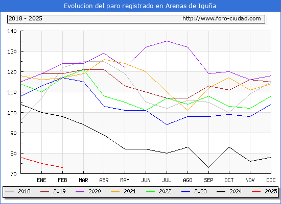 Evolucin de los datos de parados para el Municipio de Arenas de Igua hasta Febrero del 2025.