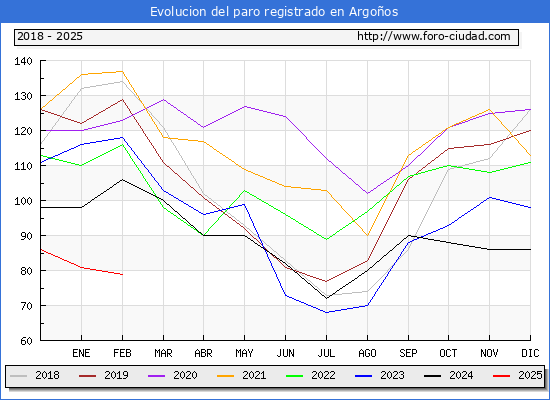 Evolucin de los datos de parados para el Municipio de Argoos hasta Febrero del 2025.