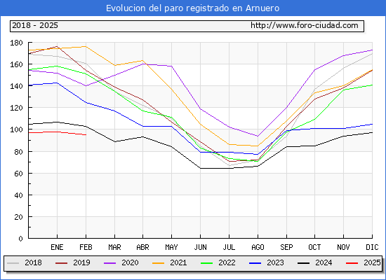 Evolucin de los datos de parados para el Municipio de Arnuero hasta Febrero del 2025.