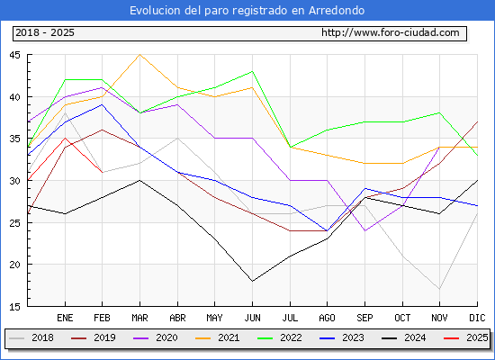 Evolucin de los datos de parados para el Municipio de Arredondo hasta Febrero del 2025.