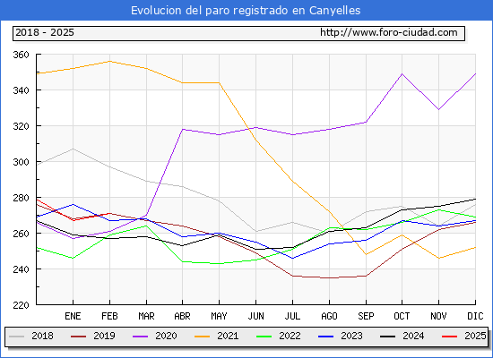 Evolucin de los datos de parados para el Municipio de Canyelles hasta Febrero del 2025.