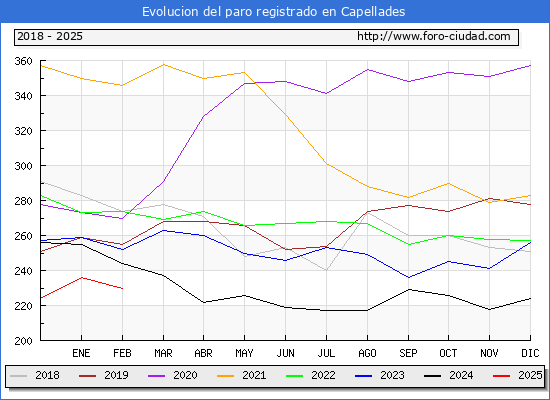 Evolucin de los datos de parados para el Municipio de Capellades hasta Febrero del 2025.