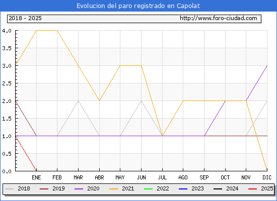 Evolucin de los datos de parados para el Municipio de Capolat hasta Febrero del 2025.