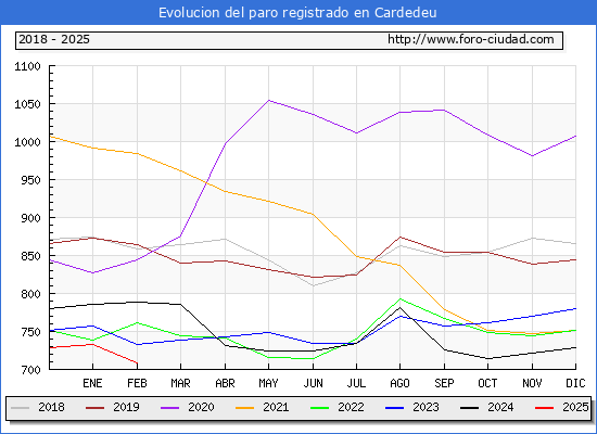 Evolucin de los datos de parados para el Municipio de Cardedeu hasta Febrero del 2025.