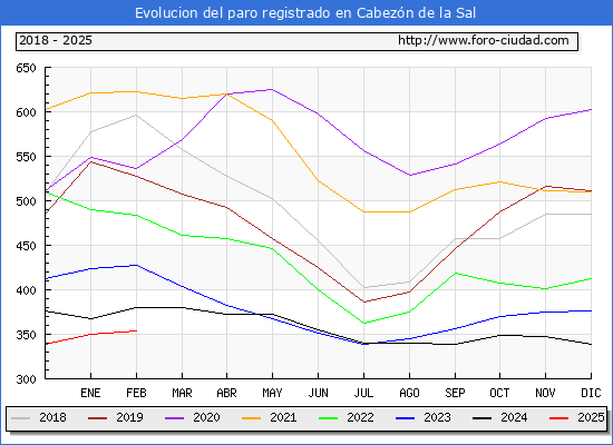 Evolucin de los datos de parados para el Municipio de Cabezn de la Sal hasta Febrero del 2025.